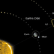 Graphic showing Webb’s location in the second Lagrange point (not to scale).